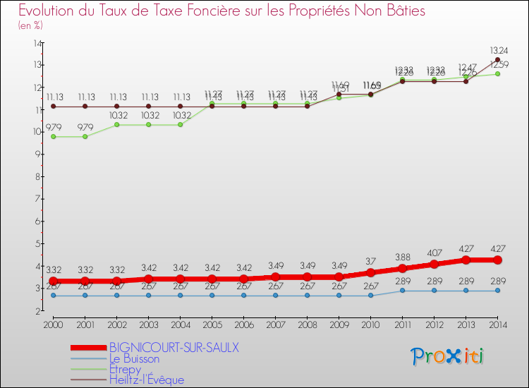 Evolution du taux de la taxe foncière sur les immeubles et terrains non batis pour BIGNICOURT-SUR-SAULX et les communes proches de 2000 à 2014 Comparaison des taux de la taxe foncière sur les immeubles et terrains non batis pour BIGNICOURT-SUR-SAULX et les communes voisines de 2000 à 2014