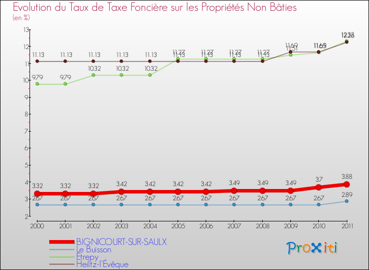 Evolution du taux de la taxe foncière sur les immeubles et terrains non batis pour BIGNICOURT-SUR-SAULX et les communes proches Comparaison des taux de la taxe foncière sur les immeubles et terrains non batis pour BIGNICOURT-SUR-SAULX et les communes voisines