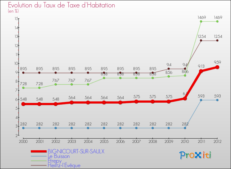 Evolution du taux de la taxe d'habitation pour BIGNICOURT-SUR-SAULX et les communes proches Comparaison des taux de la taxe d'habitation pour BIGNICOURT-SUR-SAULX et les communes voisines