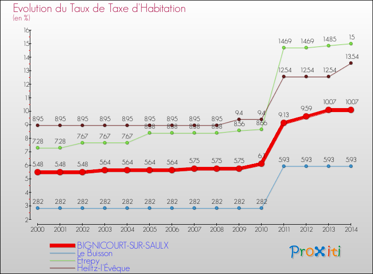 Evolution du taux de la taxe d'habitation pour BIGNICOURT-SUR-SAULX et les communes proches de 2000 à 2014 Comparaison des taux de la taxe d'habitation pour BIGNICOURT-SUR-SAULX et les communes voisines de 2000 à 2014