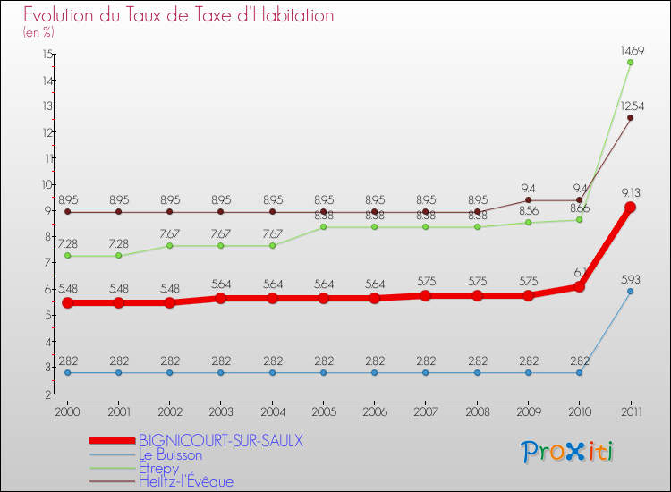 Evolution du taux de la taxe d'habitation pour BIGNICOURT-SUR-SAULX et les communes proches Comparaison des taux de la taxe d'habitation pour BIGNICOURT-SUR-SAULX et les communes voisines