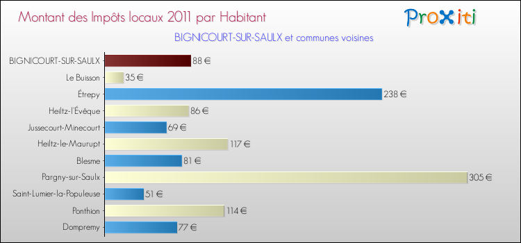 Montant des impôts locaux par Habitant pour BIGNICOURT-SUR-SAULX et les communes proches Comparaison des impôts locaux par habitant pour BIGNICOURT-SUR-SAULX et les communes voisines