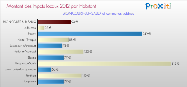 Montant des impôts locaux par Habitant pour BIGNICOURT-SUR-SAULX et les communes proches Comparaison des impôts locaux par habitant pour BIGNICOURT-SUR-SAULX et les communes voisines