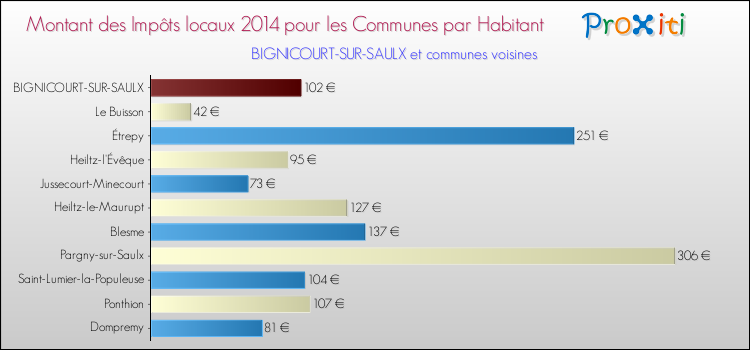 Montant des impôts locaux par Habitant pour BIGNICOURT-SUR-SAULX et les communes proches en 2014 Comparaison des impôts locaux par habitant pour BIGNICOURT-SUR-SAULX et les communes voisines en 2014