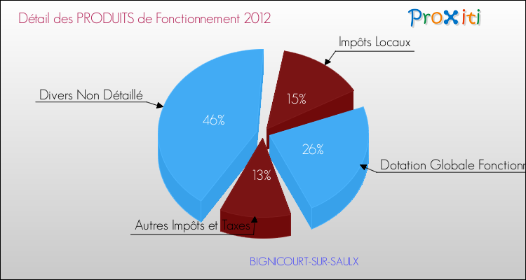 Décomposition du Budget de Fonctionnement 2012 de la commune de BIGNICOURT-SUR-SAULX Budget de Fonctionnement 2012 pour la commune de BIGNICOURT-SUR-SAULX