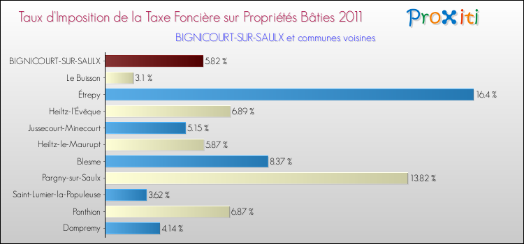Taux d'imposition de la taxe foncière sur le bati 2011 pour BIGNICOURT-SUR-SAULX et les communes proches Comparaison des taux d'imposition de la taxe foncière sur le bati 2011 pour BIGNICOURT-SUR-SAULX et les communes voisines