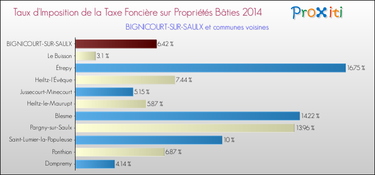 Taux d'imposition de la taxe foncière sur le bati 2014 pour BIGNICOURT-SUR-SAULX et les communes proches Comparaison des taux d'imposition de la taxe foncière sur le bati 2014 pour BIGNICOURT-SUR-SAULX et les communes voisines