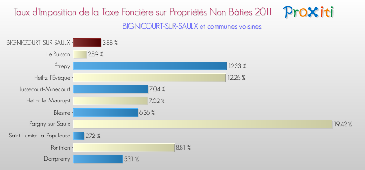 Taux d'imposition de la taxe foncière sur les immeubles et terrains non batis 2011 pour BIGNICOURT-SUR-SAULX et les communes proches Comparaison des taux d'imposition de la taxe foncière sur les immeubles et terrains non batis 2011 pour BIGNICOURT-SUR-SAULX et les communes voisines