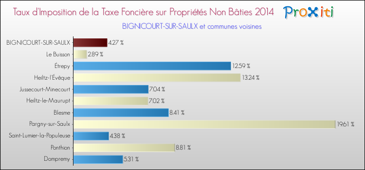 Taux d'imposition de la taxe foncière sur les immeubles et terrains non batis 2014 pour BIGNICOURT-SUR-SAULX et les communes proches Comparaison des taux d'imposition de la taxe foncière sur les immeubles et terrains non batis 2014 pour BIGNICOURT-SUR-SAULX et les communes voisines