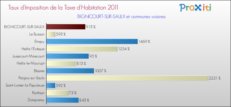 Taux d'imposition de la taxe d'habitation 2011 pour BIGNICOURT-SUR-SAULX et les communes proches Comparaison des taux d'imposition de la taxe d'habitation 2011 pour BIGNICOURT-SUR-SAULX et les communes voisines