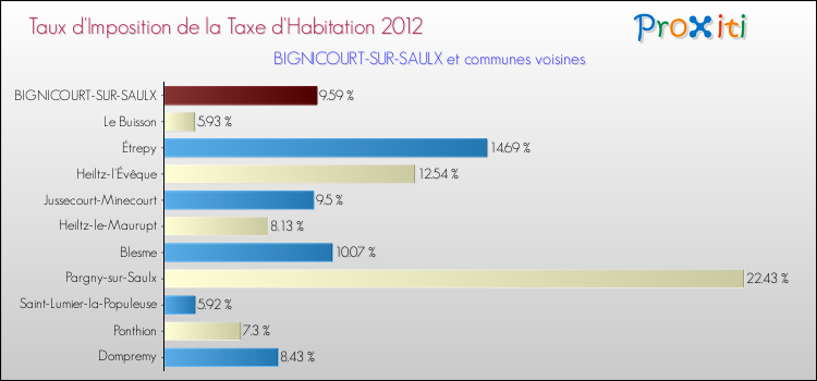 Taux d'imposition de la taxe d'habitation 2012 pour BIGNICOURT-SUR-SAULX et les communes proches Comparaison des taux d'imposition de la taxe d'habitation 2012 pour BIGNICOURT-SUR-SAULX et les communes voisines