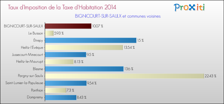 Taux d'imposition de la taxe d'habitation 2014 pour BIGNICOURT-SUR-SAULX et les communes proches Comparaison des taux d'imposition de la taxe d'habitation 2014 pour BIGNICOURT-SUR-SAULX et les communes voisines