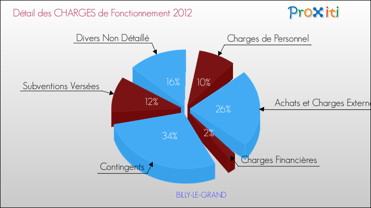 Décomposition des Charges de Fonctionnement 2012 de la commune de BILLY-LE-GRAND Charges de Fonctionnement 2012 pour la commune de BILLY-LE-GRAND
