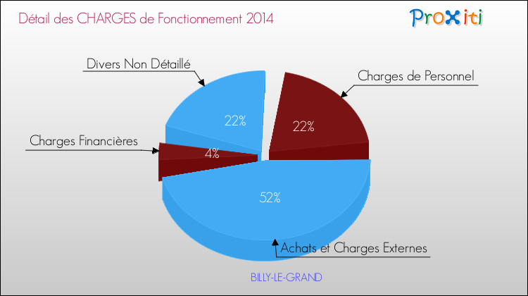 Décomposition des Charges de Fonctionnement 2014 de la commune de BILLY-LE-GRAND Charges de Fonctionnement 2014 pour la commune de BILLY-LE-GRAND