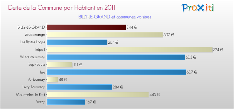 Dette par habitant de la commune en 2011 pour BILLY-LE-GRAND et les communes proches Comparaison de la dette par habitant de la commune en 2011 pour BILLY-LE-GRAND et les communes voisines