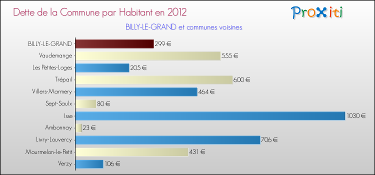 Dette par habitant de la commune en 2012 pour BILLY-LE-GRAND et les communes proches Comparaison de la dette par habitant de la commune en 2012 pour BILLY-LE-GRAND et les communes voisines