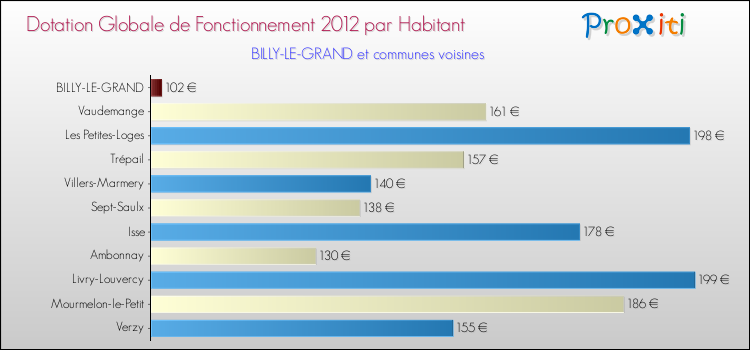 Montant des dotations globales de fonctionnement DGF par Habitant pour BILLY-LE-GRAND et les communes proches Comparaison des des dotations globales de fonctionnement DGF par habitant pour BILLY-LE-GRAND et les communes voisines