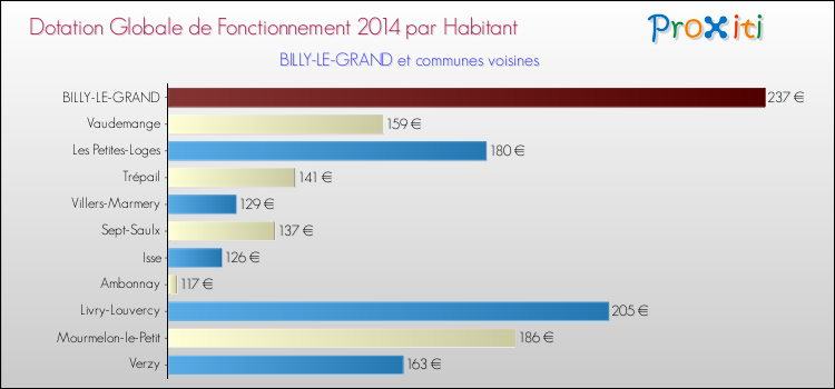 Montant des dotations globales de fonctionnement DGF par Habitant pour BILLY-LE-GRAND et les communes proches en 2014. Comparaison des des dotations globales de fonctionnement DGF par habitant pour BILLY-LE-GRAND et les communes voisines en 2014.