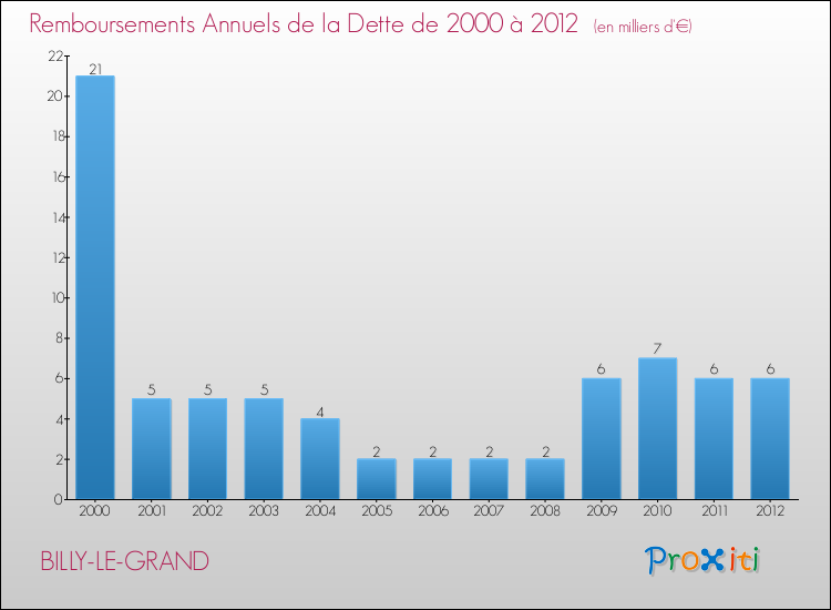 Evolution de l'annuité de la dette pour la commune de BILLY-LE-GRAND de 2000 à 2012 Annuités de la dette pour BILLY-LE-GRAND de 2000 à 2012