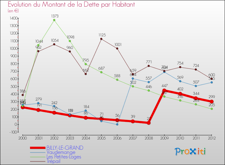Evolution de la dette par habitant pour la commune de BILLY-LE-GRAND et les communes proches de 2000 à 2012 Comparaison de la dette par habitant pour BILLY-LE-GRAND et les communes voisines de 2000 à 2012