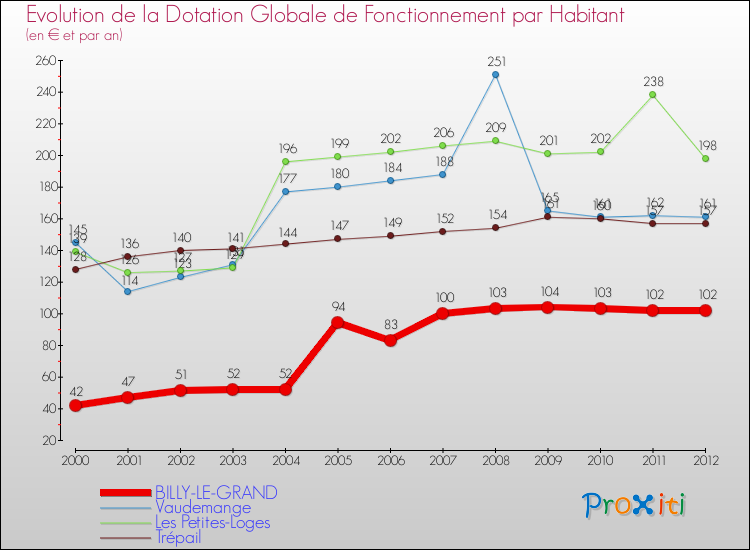 Evolution et montant de la dotation globale de fonctionnement par Habitant pour BILLY-LE-GRAND et les communes proches Comparaison des dotations globales de fonctionnement par habitant pour BILLY-LE-GRAND et les communes voisines