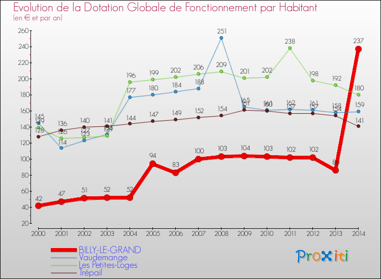 Evolution et montant de la dotation globale de fonctionnement par Habitant pour BILLY-LE-GRAND et les communes proches de 2000 à 2014. Comparaison des dotations globales de fonctionnement par habitant pour BILLY-LE-GRAND et les communes voisines de 2000 à 2014.