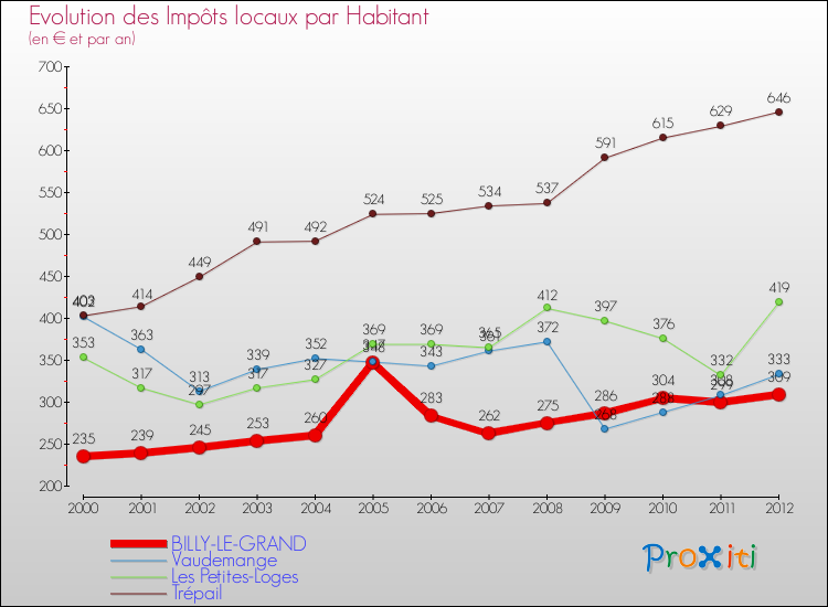 Evolution et montant des impôts locaux par Habitant pour BILLY-LE-GRAND et les communes proches Comparaison des impôts locaux par habitant pour BILLY-LE-GRAND et les communes voisines