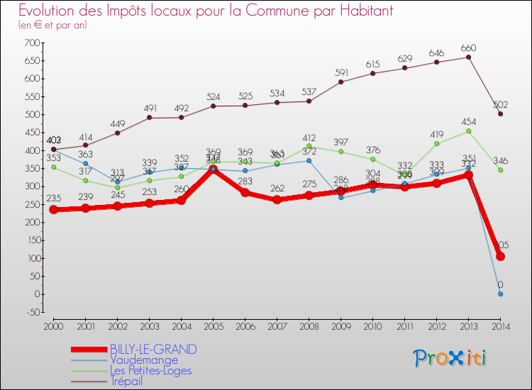 Evolution et montant des impôts locaux par Habitant pour BILLY-LE-GRAND et les communes proches de 2000 à 2014 Comparaison des impôts locaux par habitant pour BILLY-LE-GRAND et les communes voisines de 2000 à 2014