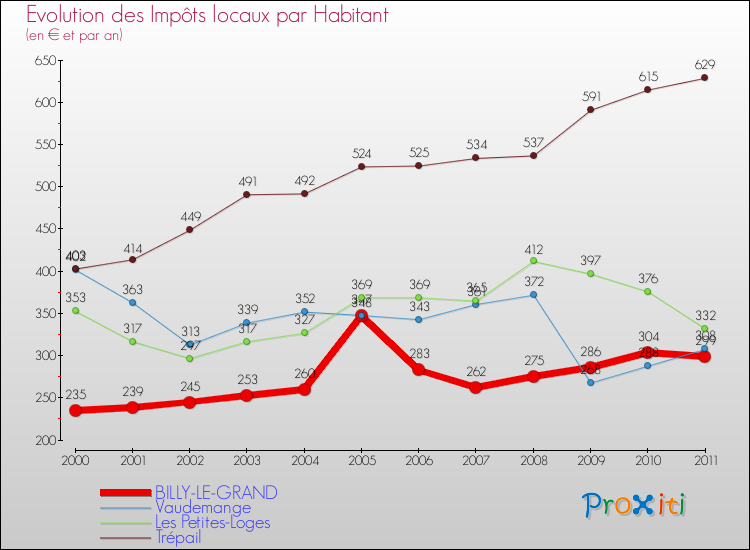 Evolution et montant des impôts locaux par Habitant pour BILLY-LE-GRAND et les communes proches Comparaison des impôts locaux par habitant pour BILLY-LE-GRAND et les communes voisines