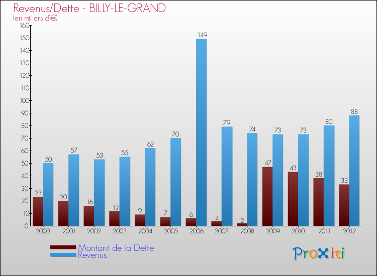 Evolution comparée de la dette et des revenus pour la commune de BILLY-LE-GRAND de 2000 à 2012 Comparaison de la dette et des revenus pour BILLY-LE-GRAND de 2000 à 2012