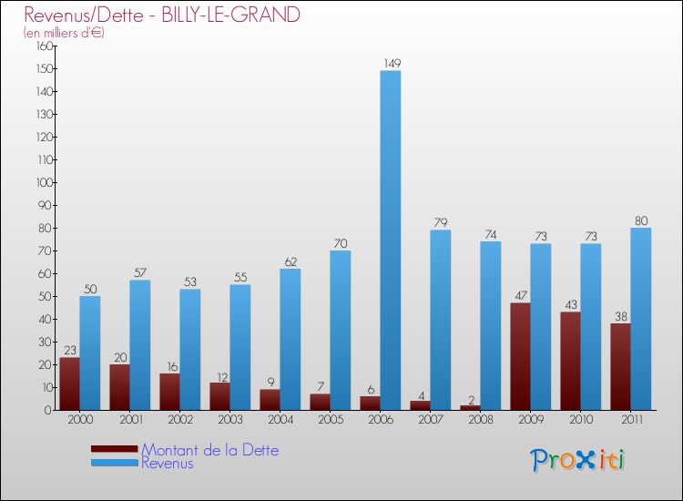 Evolution comparée de la dette et des revenus pour la commune de BILLY-LE-GRAND de 2000 à 2011 Comparaison de la dette et des revenus pour BILLY-LE-GRAND de 2000 à 2011