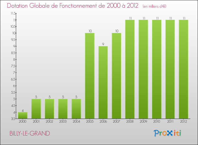 Evolution du montant de la Dotation Globale de Fonctionnement pour la commune de BILLY-LE-GRAND de 2000 à 2012 Evolution du montant de la Dotation Globale de Fonctionnement pour BILLY-LE-GRAND de 2000 à 2012