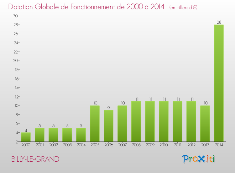 Evolution du montant de la Dotation Globale de Fonctionnement pour la commune de BILLY-LE-GRAND de 2000 à 2014 Evolution du montant de la Dotation Globale de Fonctionnement pour BILLY-LE-GRAND de 2000 à 2014