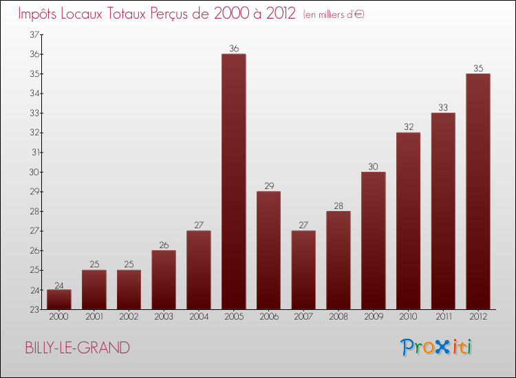 Evolution des Impôts Locaux pour la commune de BILLY-LE-GRAND de 2000 à 2012 Evolution des Impôts Locaux pour BILLY-LE-GRAND de 2000 à 2012