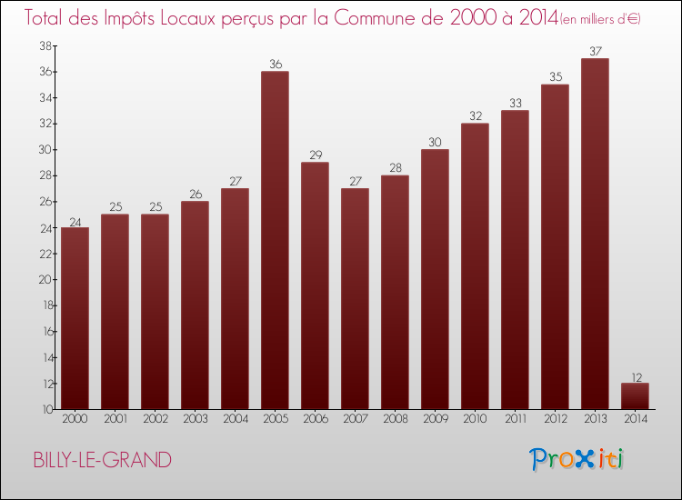 Evolution des Impôts Locaux pour la commune de BILLY-LE-GRAND de 2000 à 2014 Evolution des Impôts Locaux pour BILLY-LE-GRAND de 2000 à 2014