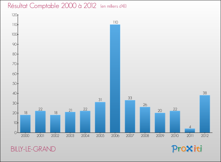 Evolution du résultat comptable pour la commune de BILLY-LE-GRAND de 2000 à 2012 Evolution du résultat comptable pour BILLY-LE-GRAND de 2000 à 2012