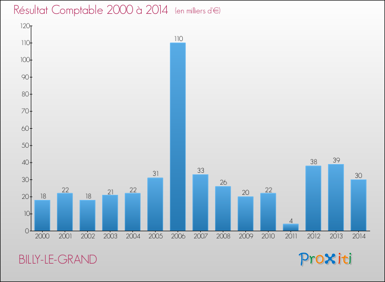 Evolution du résultat comptable pour la commune de BILLY-LE-GRAND de 2000 à 2014 Evolution du résultat comptable pour BILLY-LE-GRAND de 2000 à 2014