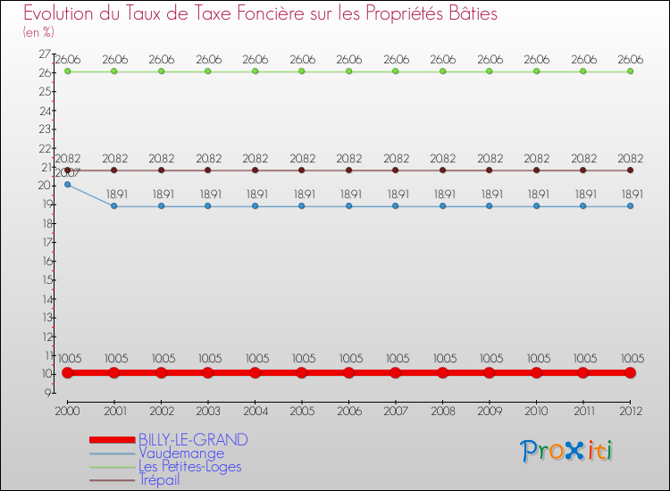 Evolution du taux de la taxe foncière sur le bati pour BILLY-LE-GRAND et les communes proches de 2000 à 2012 Comparaison des taux de taxe foncière sur le bati pour BILLY-LE-GRAND et les communes voisines de 2000 à 2012