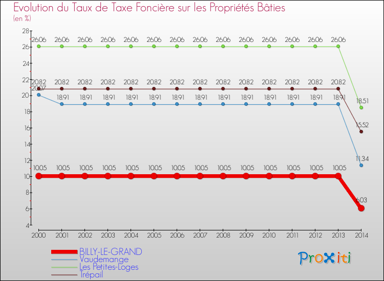 Evolution du taux de la taxe foncière sur le bati pour BILLY-LE-GRAND et les communes proches de 2000 à 2014 Comparaison des taux de taxe foncière sur le bati pour BILLY-LE-GRAND et les communes voisines de 2000 à 2014
