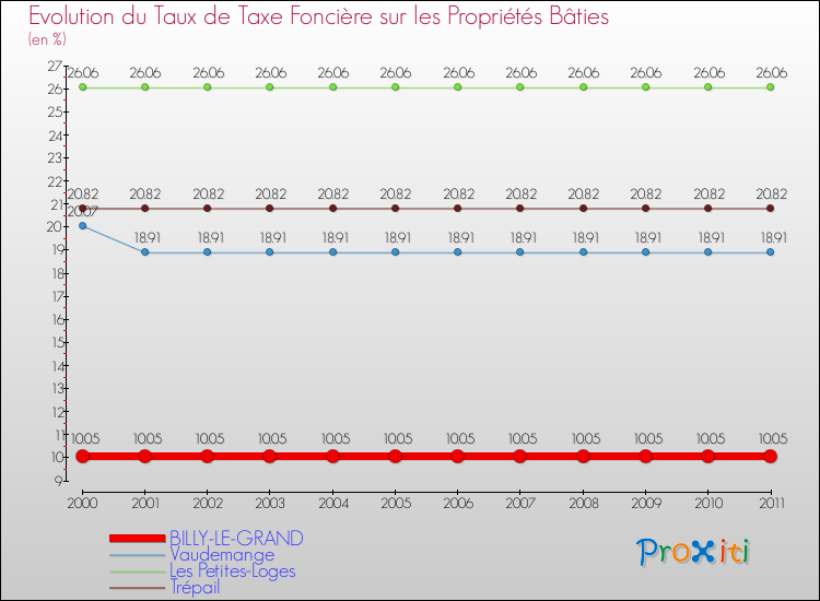 Evolution du taux de la taxe foncière sur le bati pour BILLY-LE-GRAND et les communes proches Comparaison des taux de taxe foncière sur le bati pour BILLY-LE-GRAND et les communes voisines