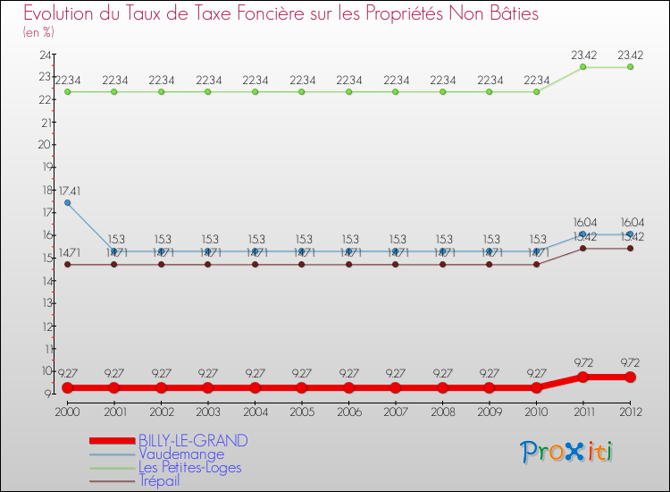 Evolution du taux de la taxe foncière sur les immeubles et terrains non batis pour BILLY-LE-GRAND et les communes proches de 2000 à 2012 Comparaison des taux de la taxe foncière sur les immeubles et terrains non batis pour BILLY-LE-GRAND et les communes voisines de 2000 à 2012