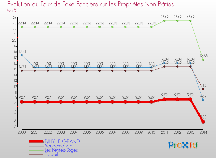 Evolution du taux de la taxe foncière sur les immeubles et terrains non batis pour BILLY-LE-GRAND et les communes proches de 2000 à 2014 Comparaison des taux de la taxe foncière sur les immeubles et terrains non batis pour BILLY-LE-GRAND et les communes voisines de 2000 à 2014