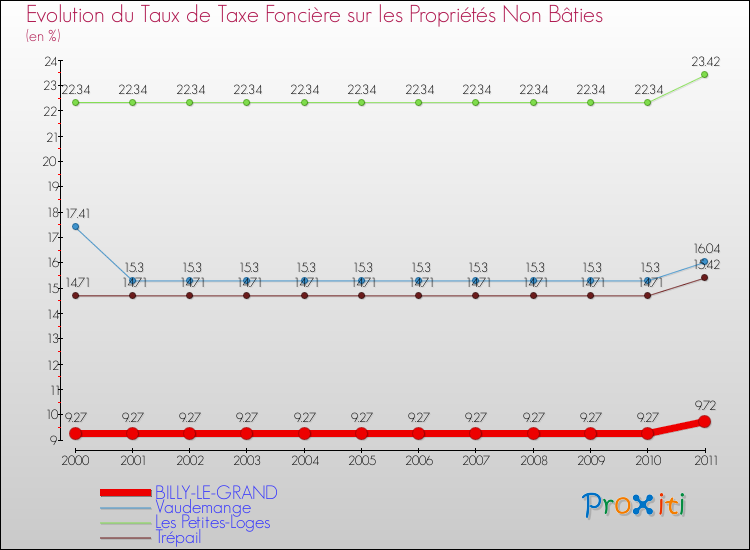 Evolution du taux de la taxe foncière sur les immeubles et terrains non batis pour BILLY-LE-GRAND et les communes proches Comparaison des taux de la taxe foncière sur les immeubles et terrains non batis pour BILLY-LE-GRAND et les communes voisines