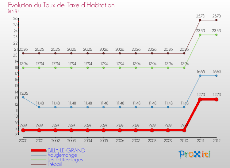 Evolution du taux de la taxe d'habitation pour BILLY-LE-GRAND et les communes proches Comparaison des taux de la taxe d'habitation pour BILLY-LE-GRAND et les communes voisines