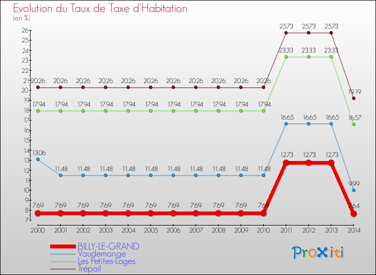 Evolution du taux de la taxe d'habitation pour BILLY-LE-GRAND et les communes proches de 2000 à 2014 Comparaison des taux de la taxe d'habitation pour BILLY-LE-GRAND et les communes voisines de 2000 à 2014