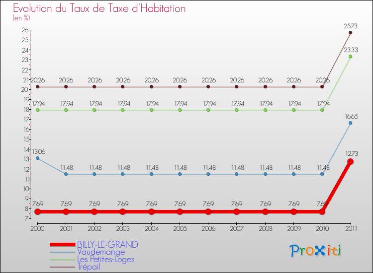 Evolution du taux de la taxe d'habitation pour BILLY-LE-GRAND et les communes proches Comparaison des taux de la taxe d'habitation pour BILLY-LE-GRAND et les communes voisines