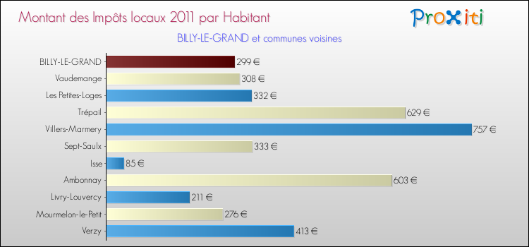 Montant des impôts locaux par Habitant pour BILLY-LE-GRAND et les communes proches Comparaison des impôts locaux par habitant pour BILLY-LE-GRAND et les communes voisines
