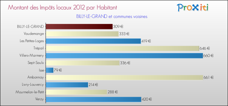 Montant des impôts locaux par Habitant pour BILLY-LE-GRAND et les communes proches Comparaison des impôts locaux par habitant pour BILLY-LE-GRAND et les communes voisines
