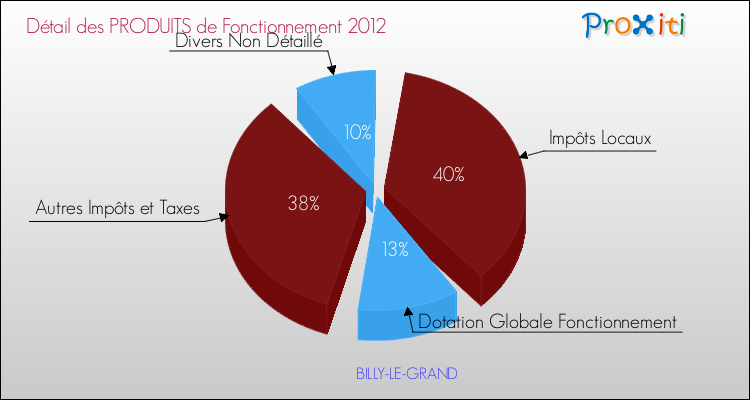 Décomposition du Budget de Fonctionnement 2012 de la commune de BILLY-LE-GRAND Budget de Fonctionnement 2012 pour la commune de BILLY-LE-GRAND