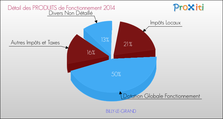 Décomposition du Budget de Fonctionnement 2014 de la commune de BILLY-LE-GRAND Budget de Fonctionnement 2014 pour la commune de BILLY-LE-GRAND